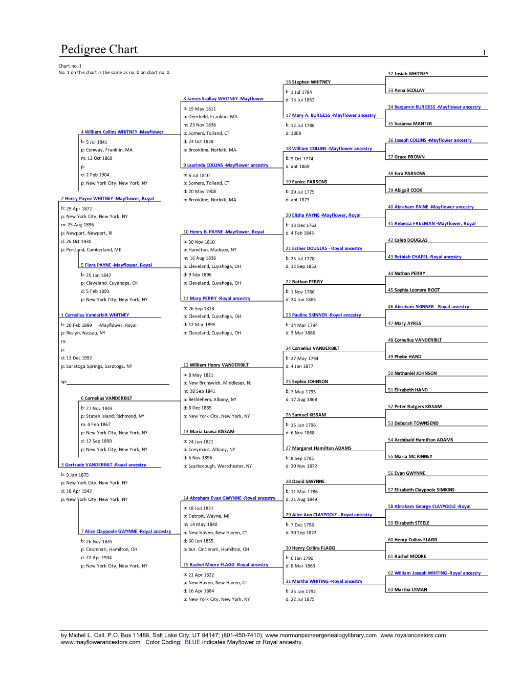 Pedigree Chart 1