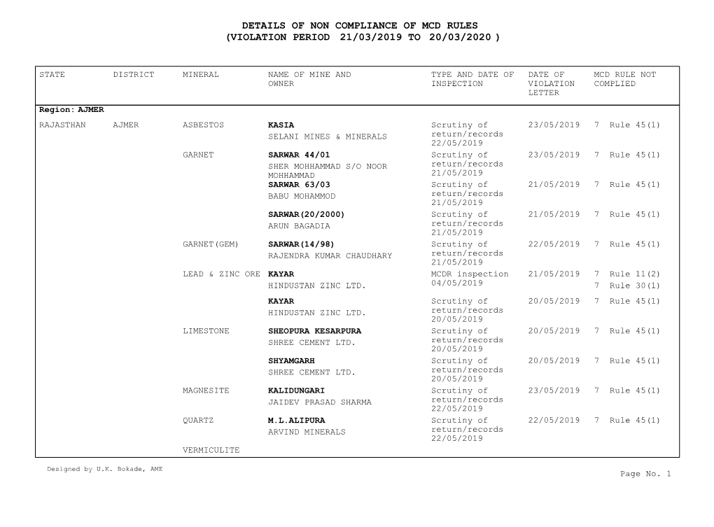 Details of Non Compliance of Mcd Rules (Violation Period 21/03/2019 to 20/03/2020 )