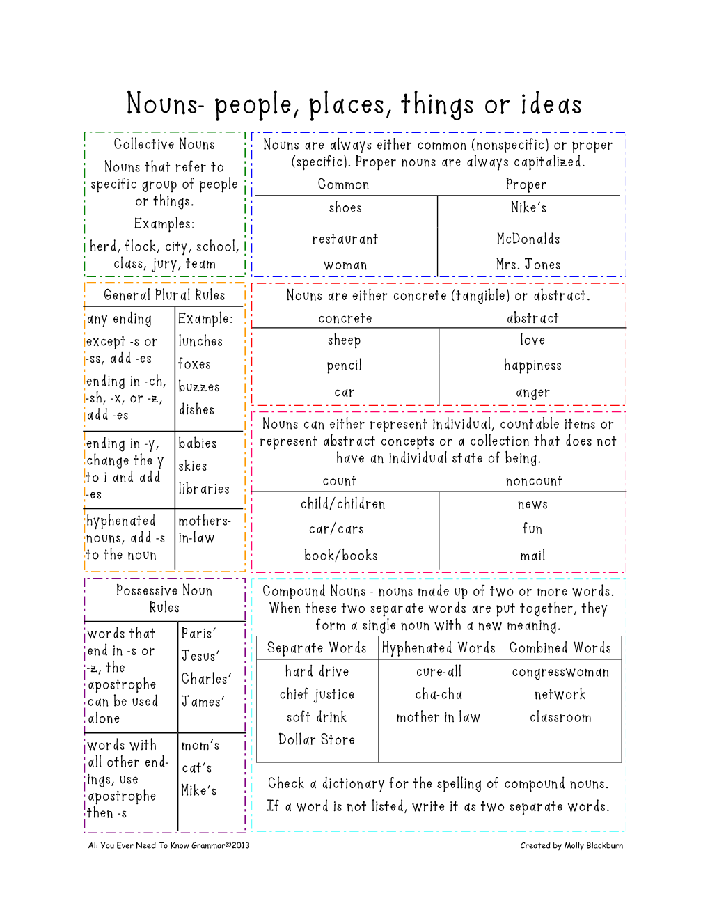 Nouns- People, Places, Things Or Ideas