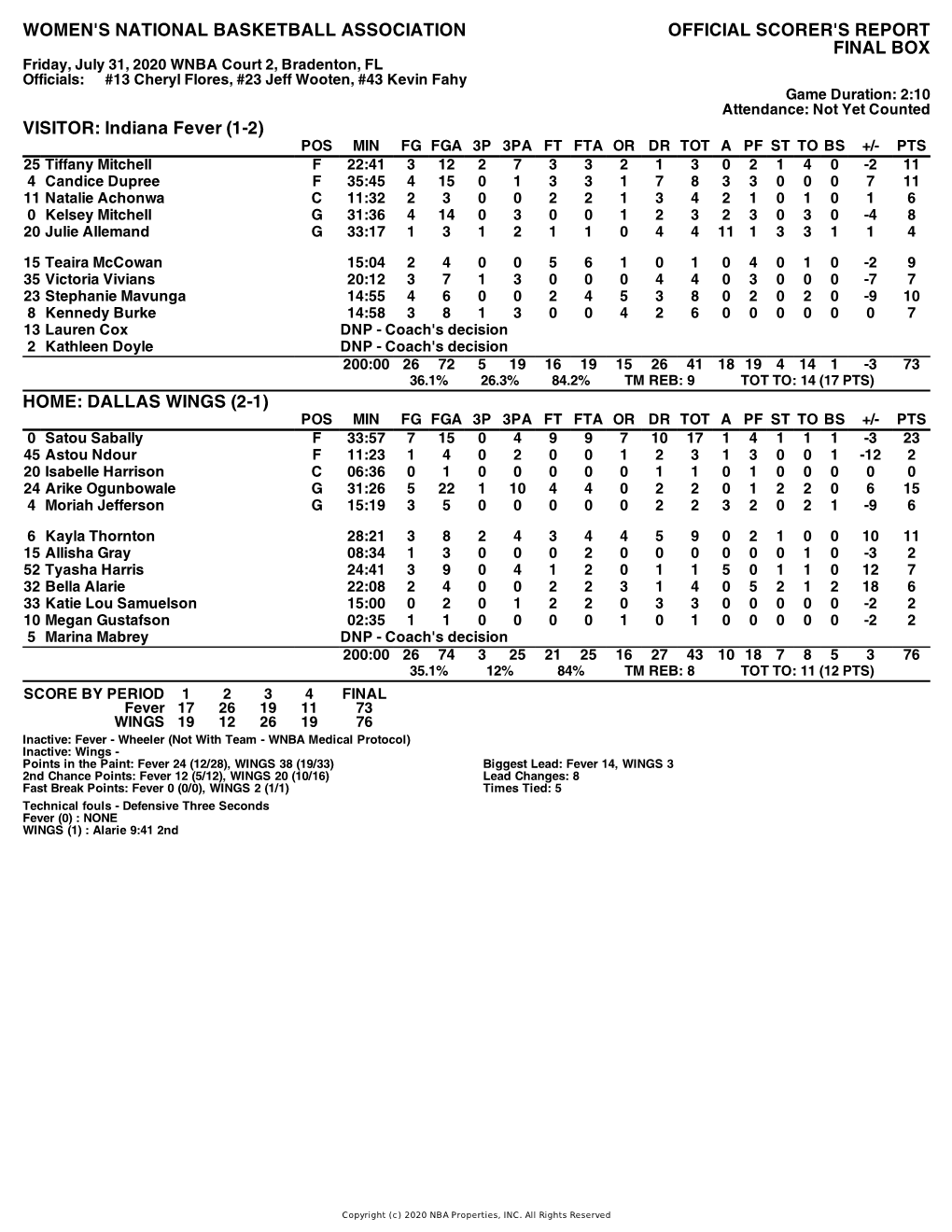 Box Score Fever