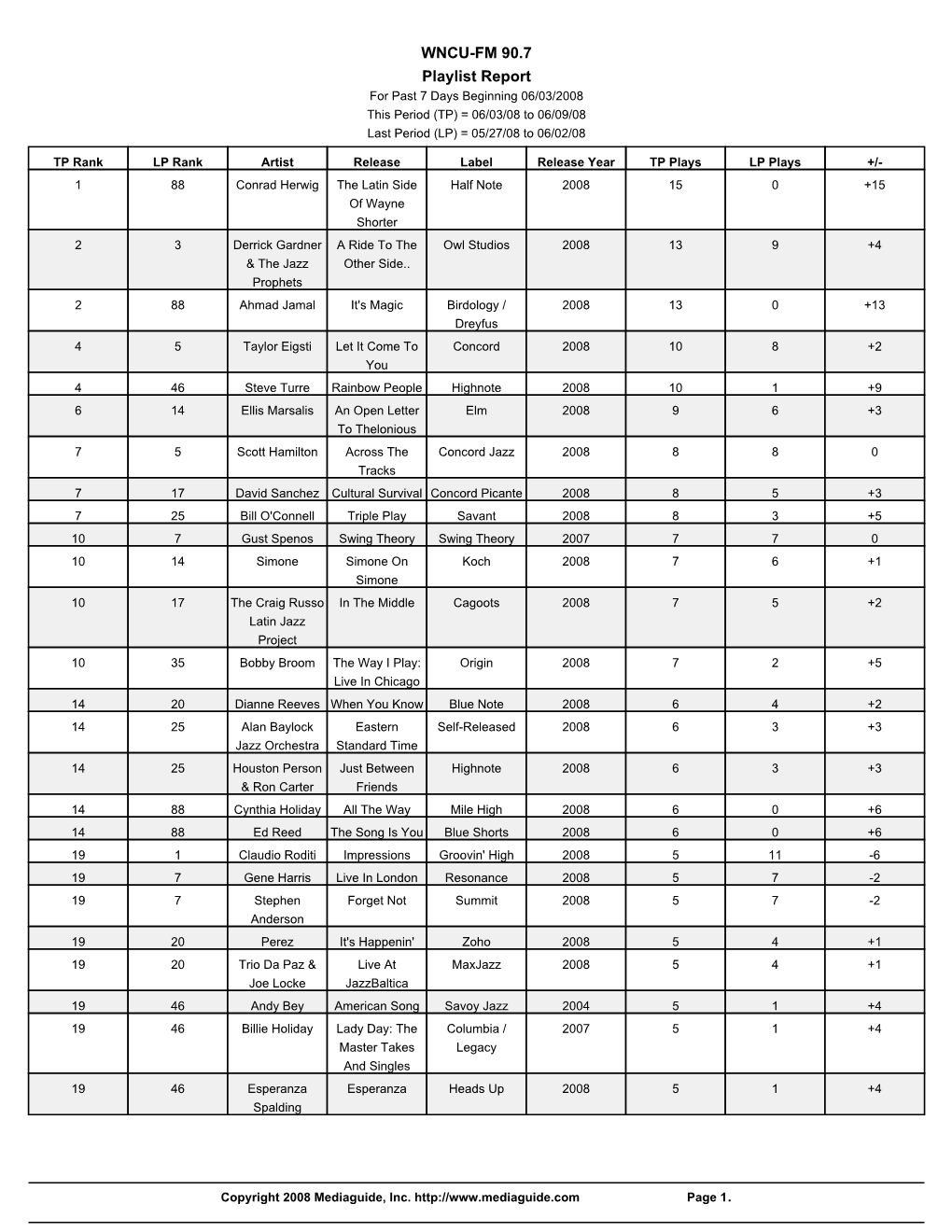 WNCU-FM 90.7 Playlist Report for Past 7 Days Beginning 06/03/2008 This Period (TP) = 06/03/08 to 06/09/08 Last Period (LP) = 05/27/08 to 06/02/08