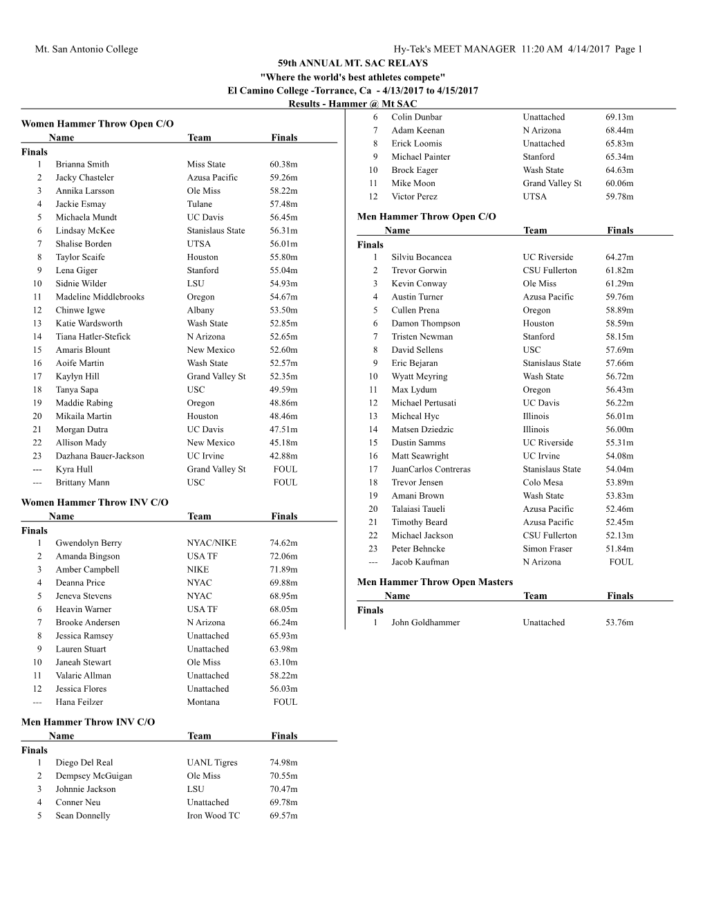 Mt. San Antonio College Hy-Tek's MEET MANAGER 11:20 AM 4/14/2017 Page 1 59Th ANNUAL MT