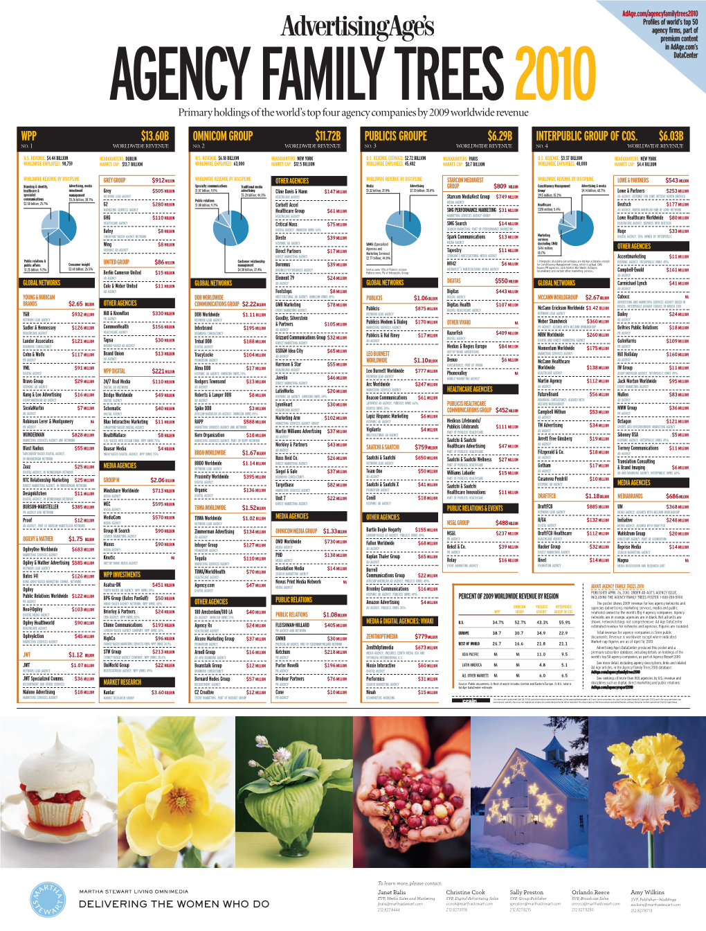 Agency Family Trees 2010