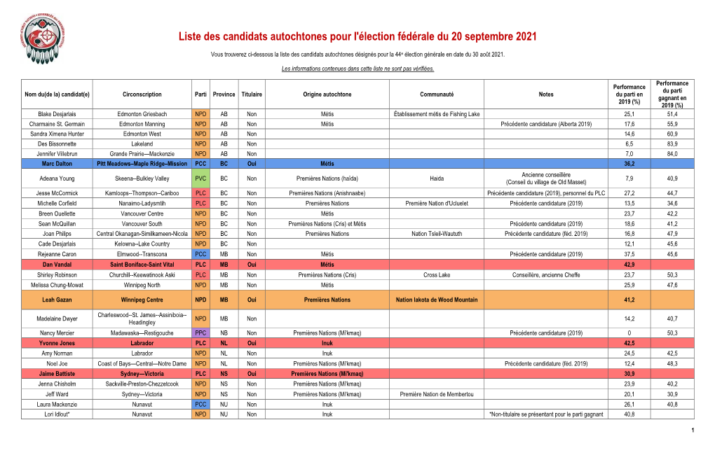 Liste Des Candidats Autochtones Pour L'élection Fédérale Du 20 Septembre 2021