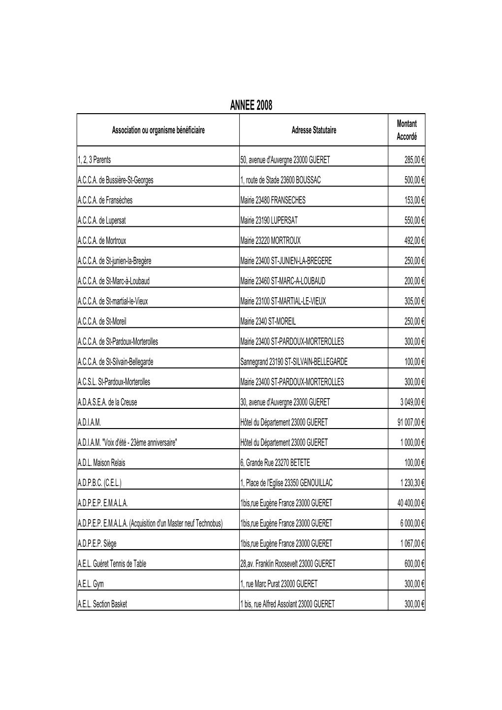 Sub Associations 2008