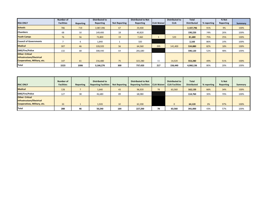 RSA ONLY Number of Facilities Reporting Distributed to Reporting