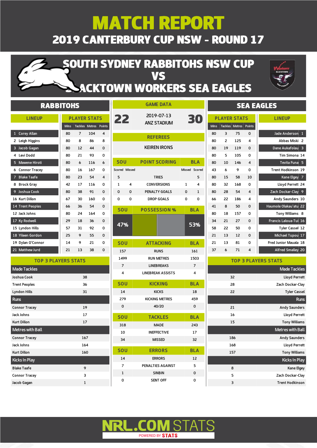 South Sydney Rabbitohs V Blacktown Workers Sea Eagles