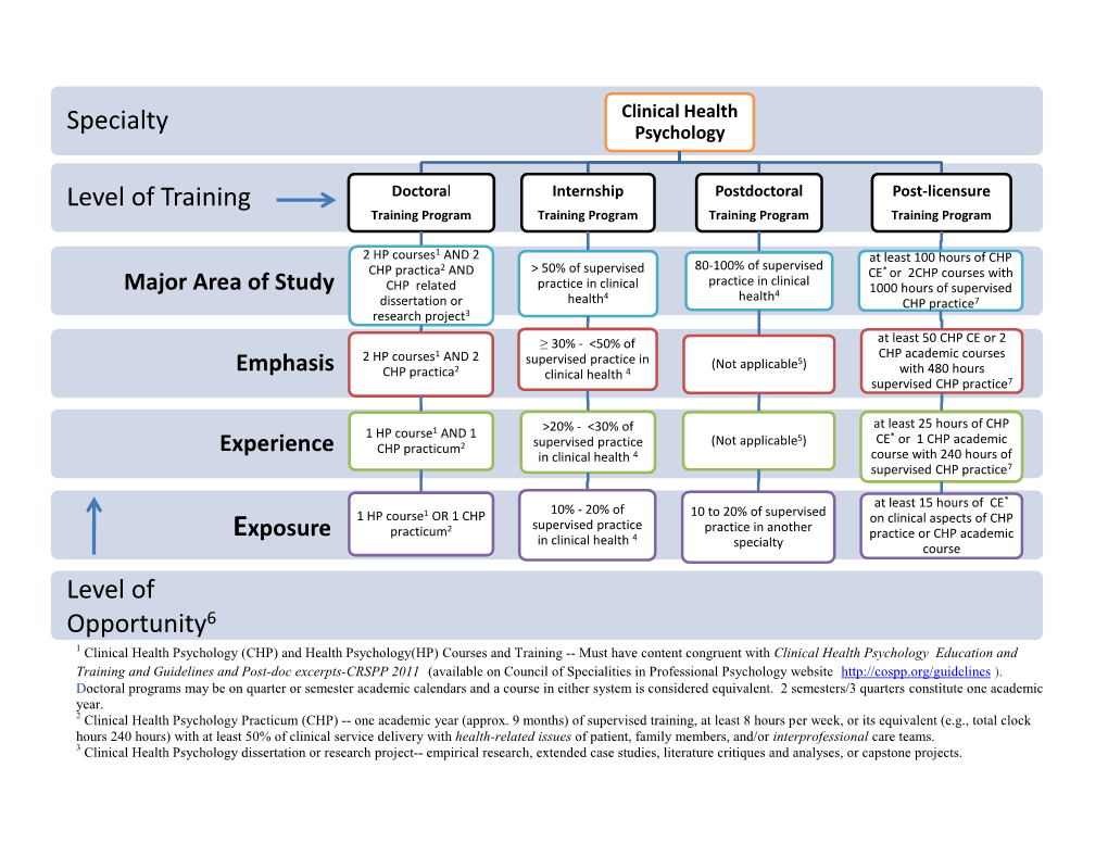 Clinical Health Psychology Specialty Taxonomy