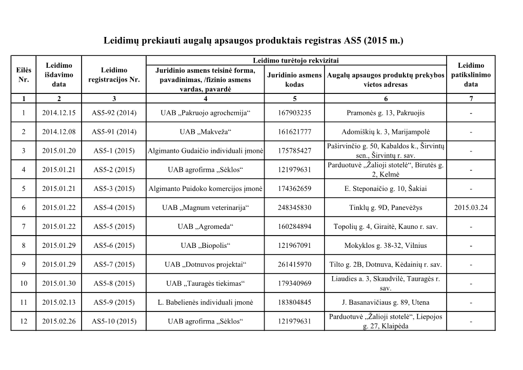 Leidimų Prekiauti Augalų Apsaugos Produktais Registras AS5 (2015 M.)