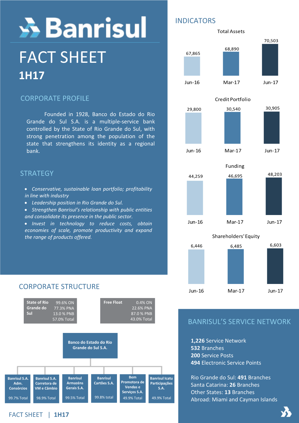 FACT SHEET 67,865 1H17 Jun-16 Mar-17 Jun-17