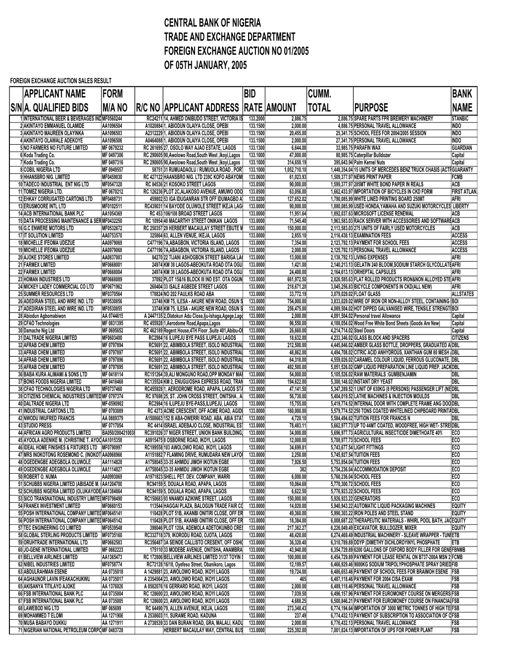 Foreign Exchange Auction No 01/2005 of 05Th January, 2005 Foreign Exchange Auction Sales Result Applicant Name Form Bid Cumm