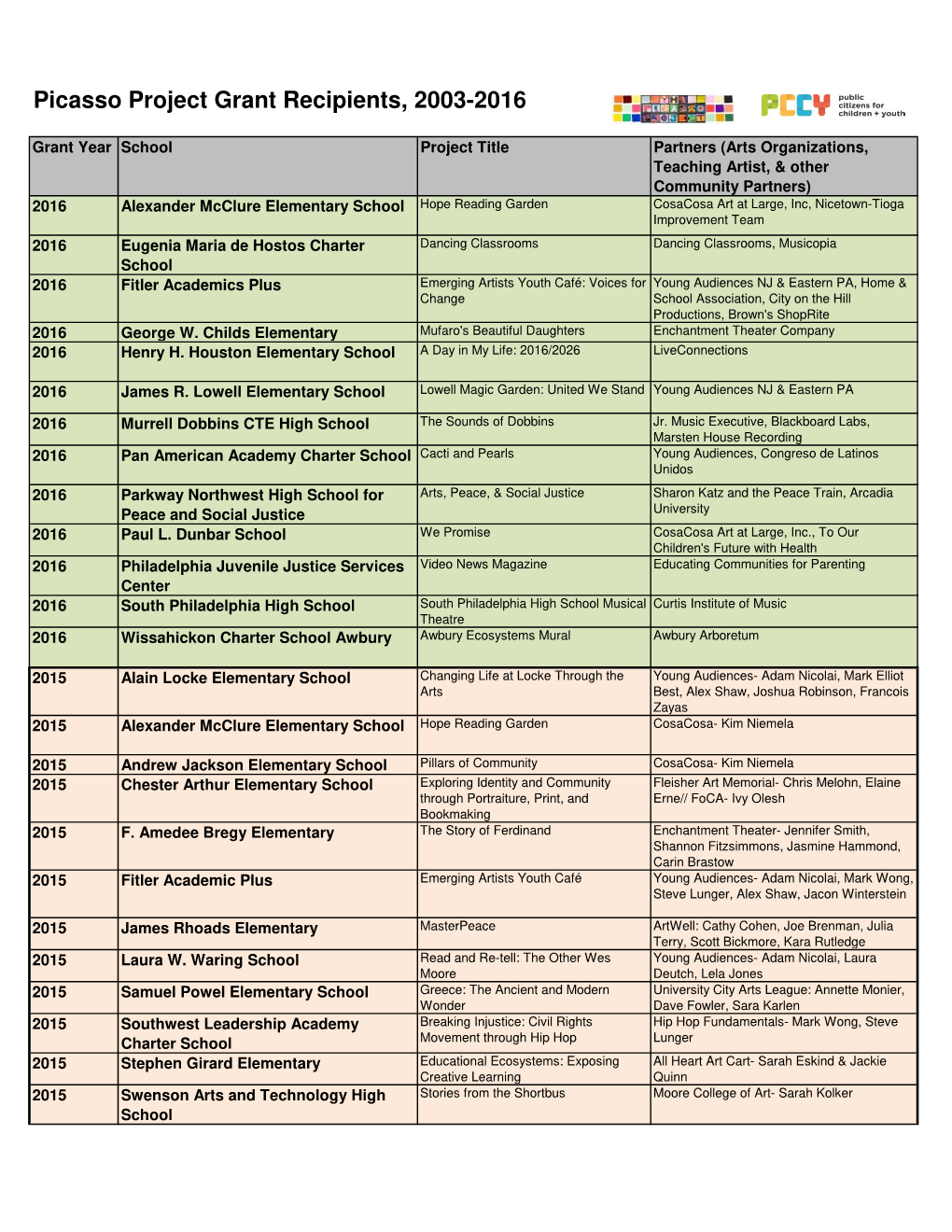 Picasso Project Grant Recipients, 2003-2016