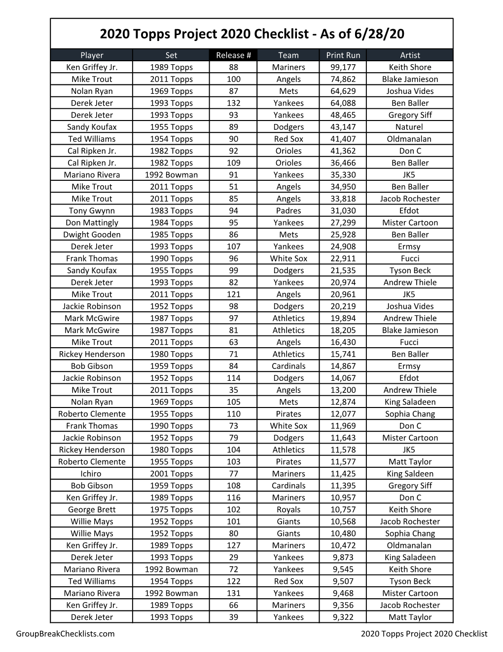 2020 Topps Project 2020 Checklist - As of 6/28/20