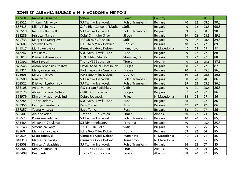 Zone 131 Albania Bulgaria N. Macedonia H5