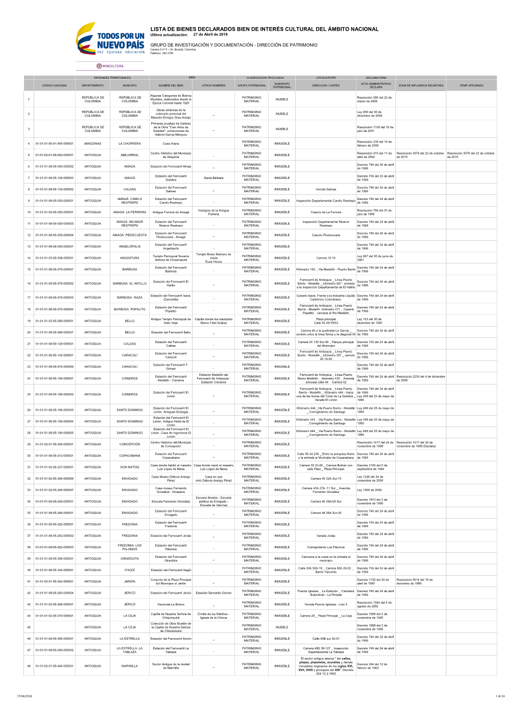 LISTA DE BIENES DECLARADOS BIEN DE INTERÉS CULTURAL DEL ÁMBITO NACIONAL Ultima Actualización: 27 De Abril De 2018