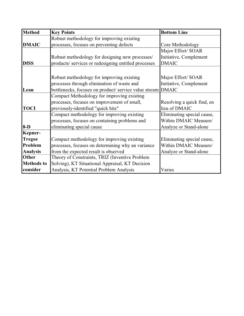 Method Key Points Bottom Line DMAIC Robust Methodology For