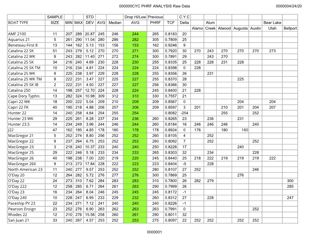 CYC PHRF Data