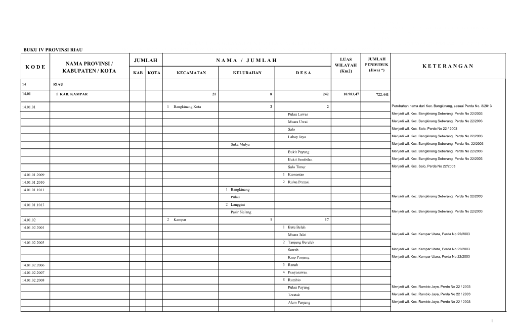 Buku Iv Provinsi Riau Provinsi, Kabupaten/Kota