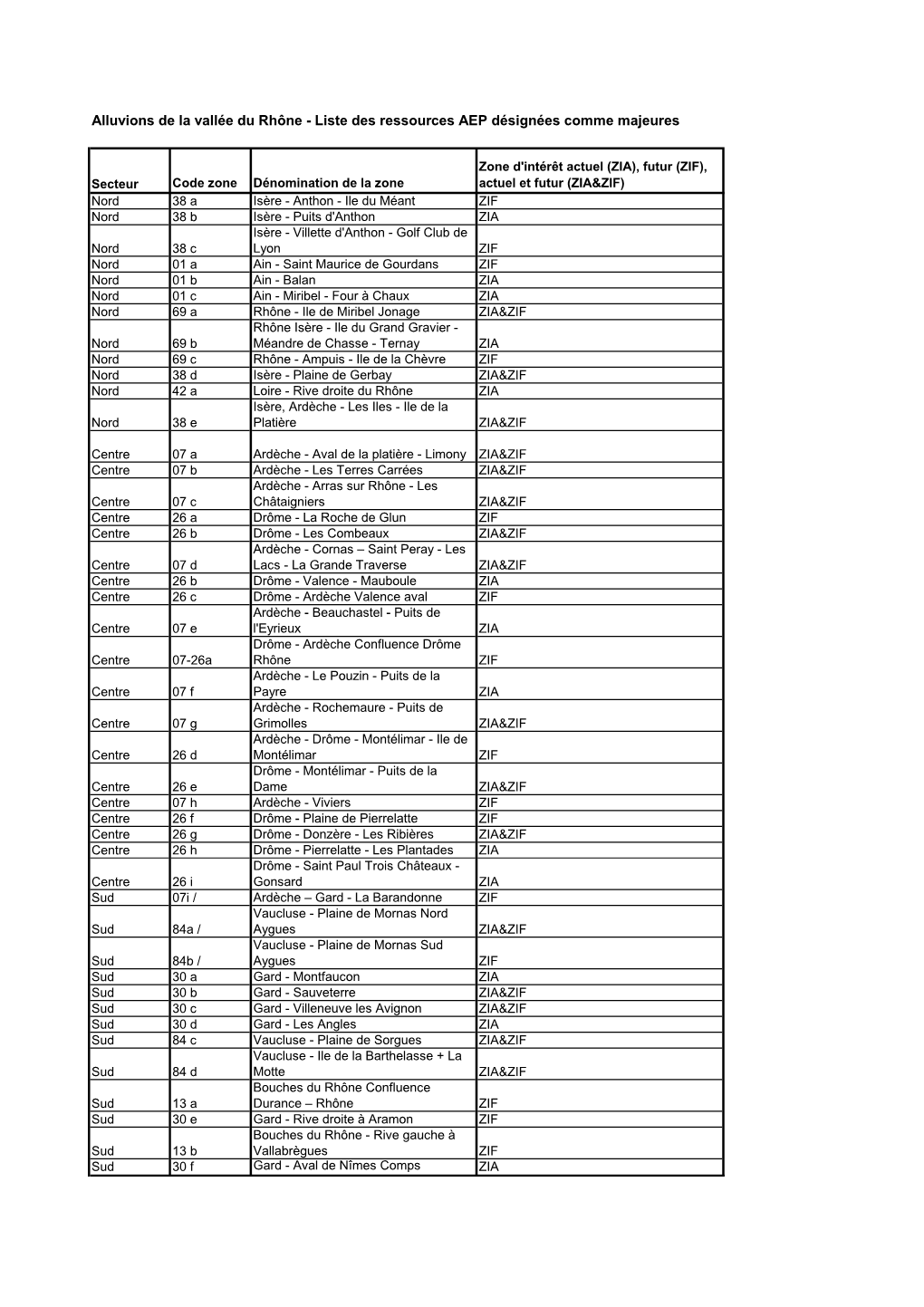 Vallée Du Rhône - Liste Des Ressources AEP Désignées Comme Majeures