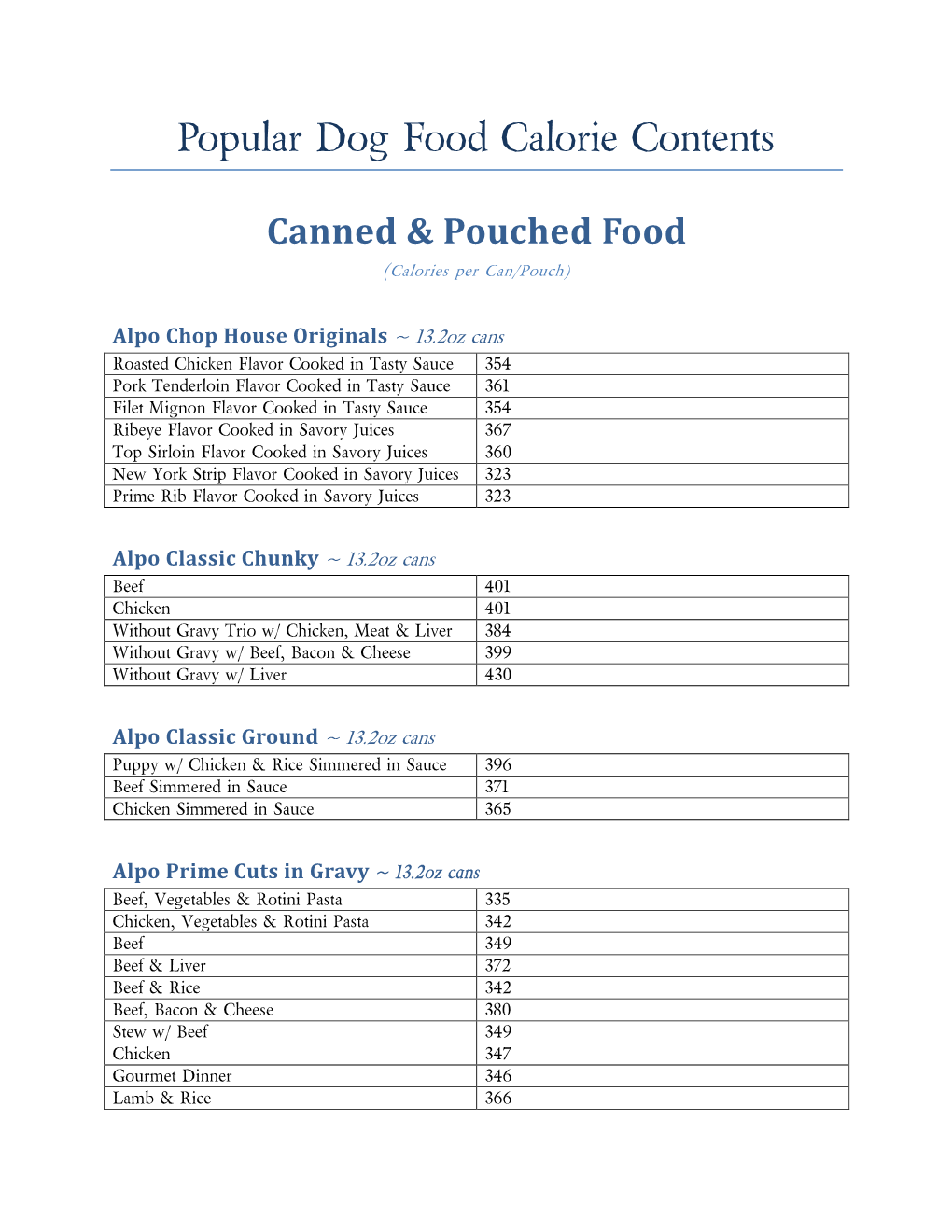 Popular Dog Food Calorie Contents