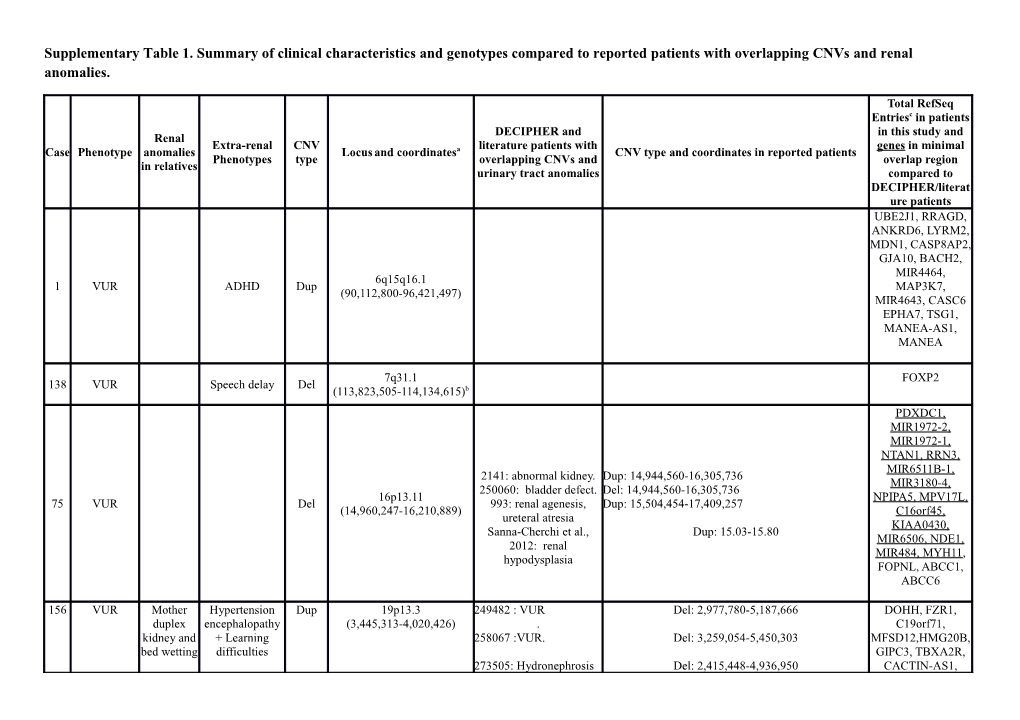 Supplementary Table 1. Summary of Clinical Characteristics and Genotypes Compared to Reported