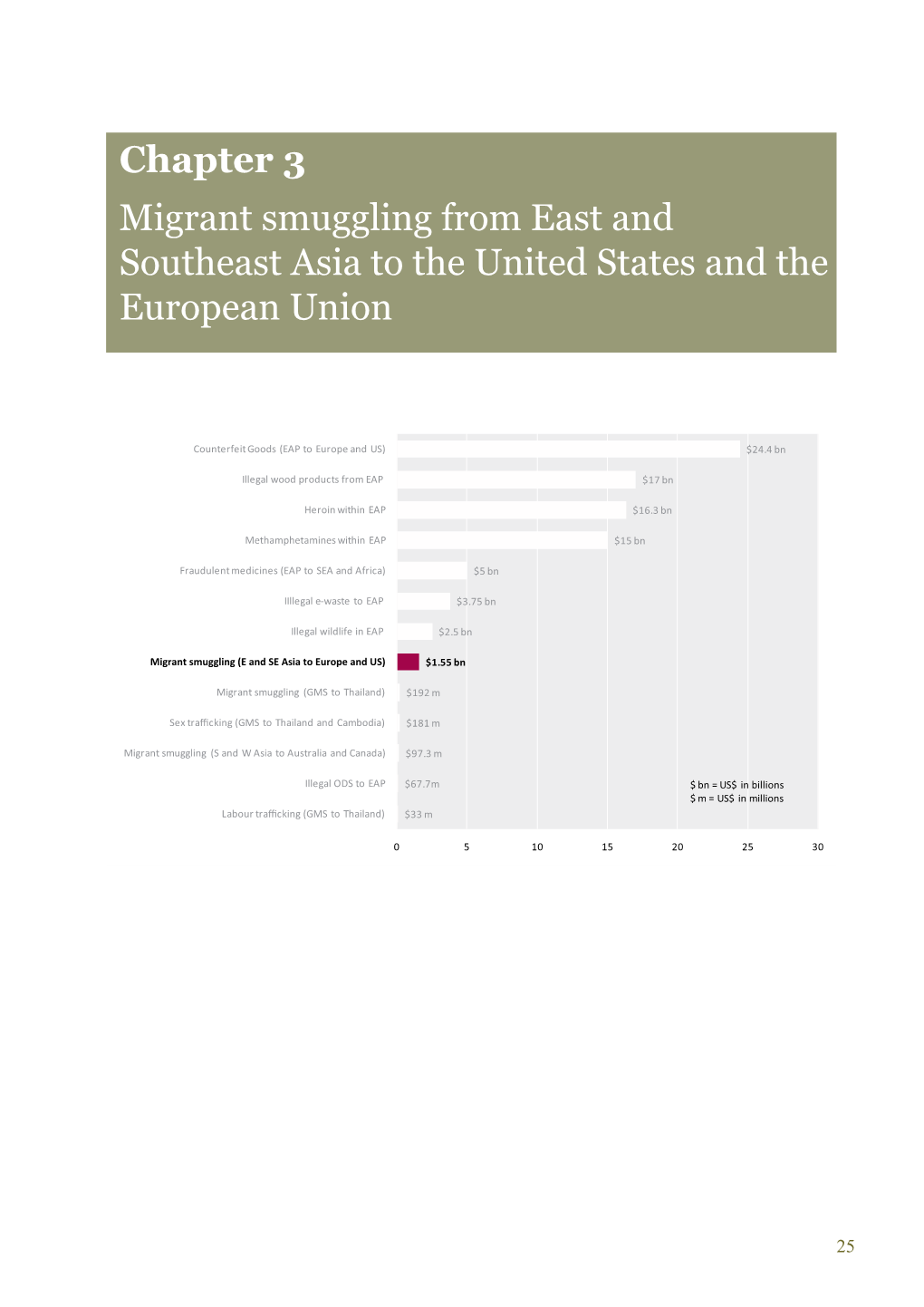 For More, See 'Migrant Smuggling from East and Southeast Asia to The