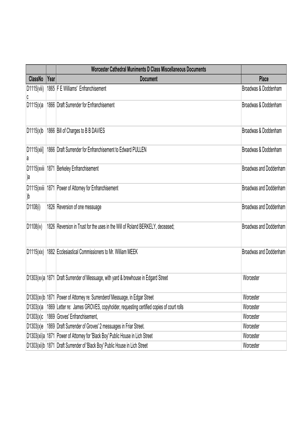 Worcester Cathedral Muniments D Class Miscellaneous Documents