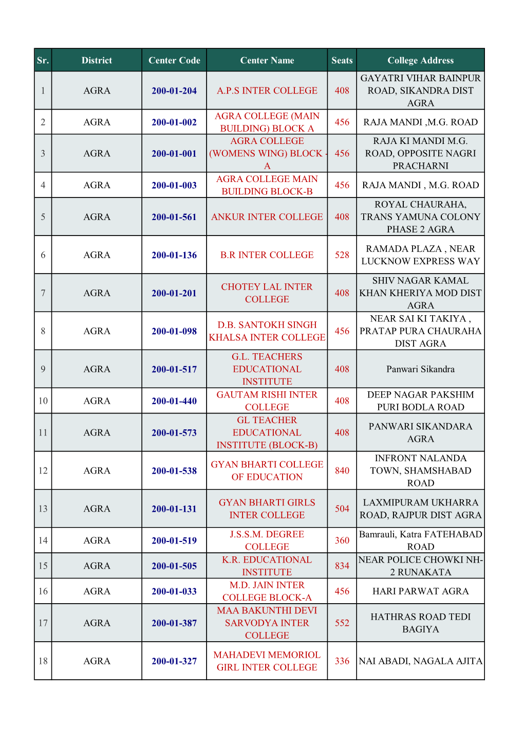 Sr. District Center Code Center Name Seats College Address 1 AGRA