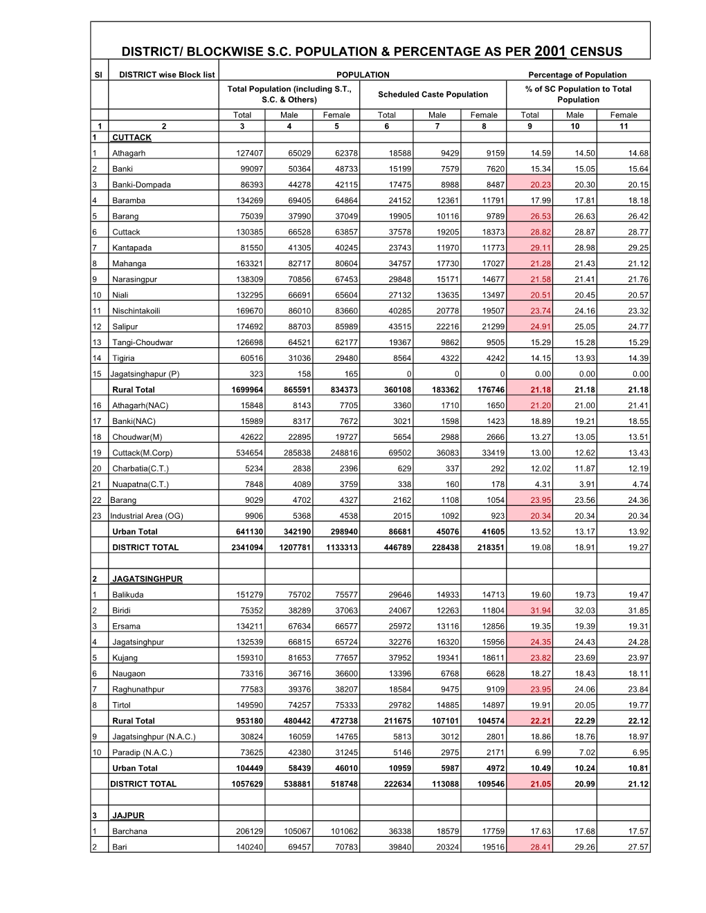 District/ Blockwise S.C. Population & Percentage As