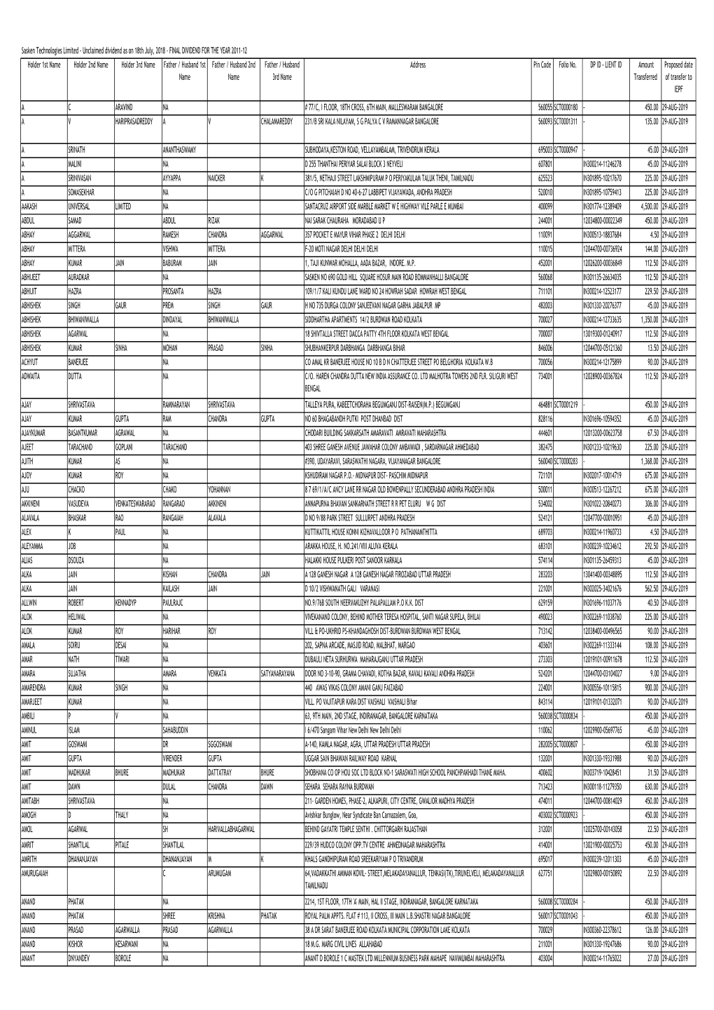 Final Dividend Unclaimed FY 2011-12