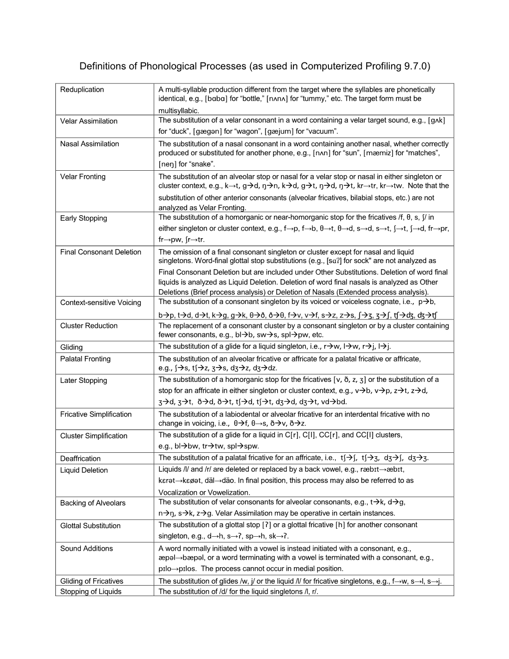 Phonological Process