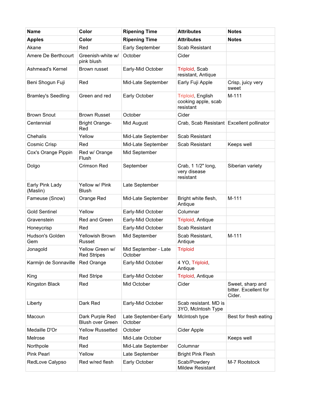 Fruit Tree List 2021