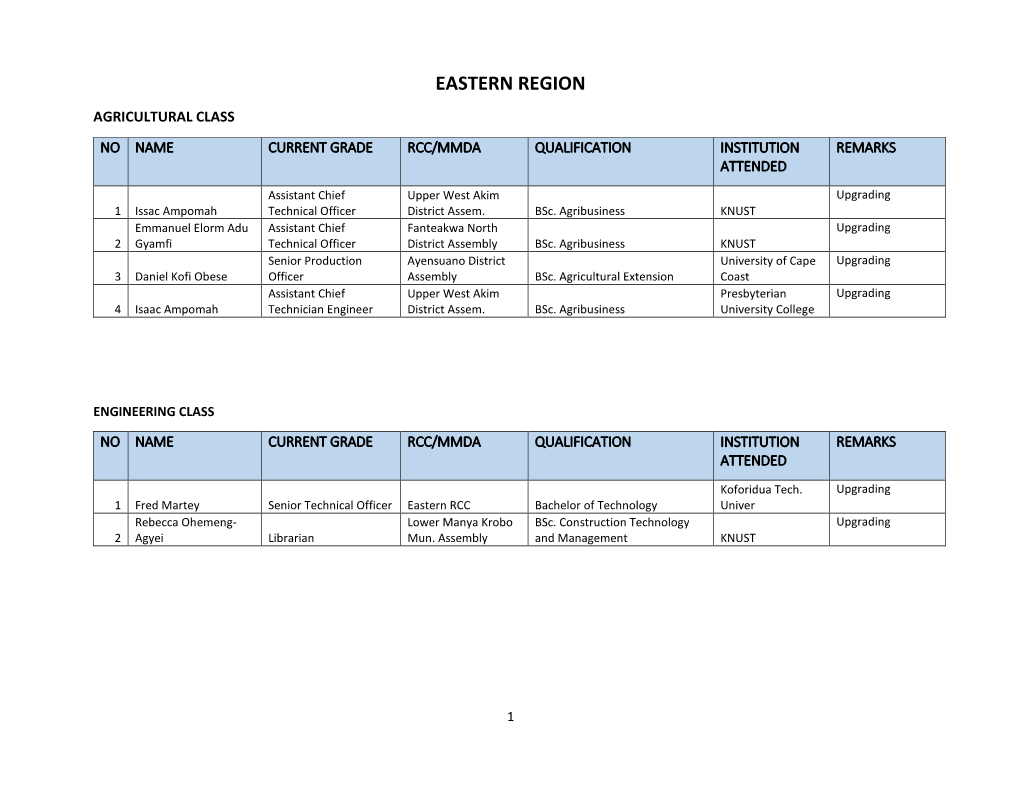 Eastern Region Agricultural Class No Name Current Grade Rcc/Mmda Qualification Institution Remarks Attended