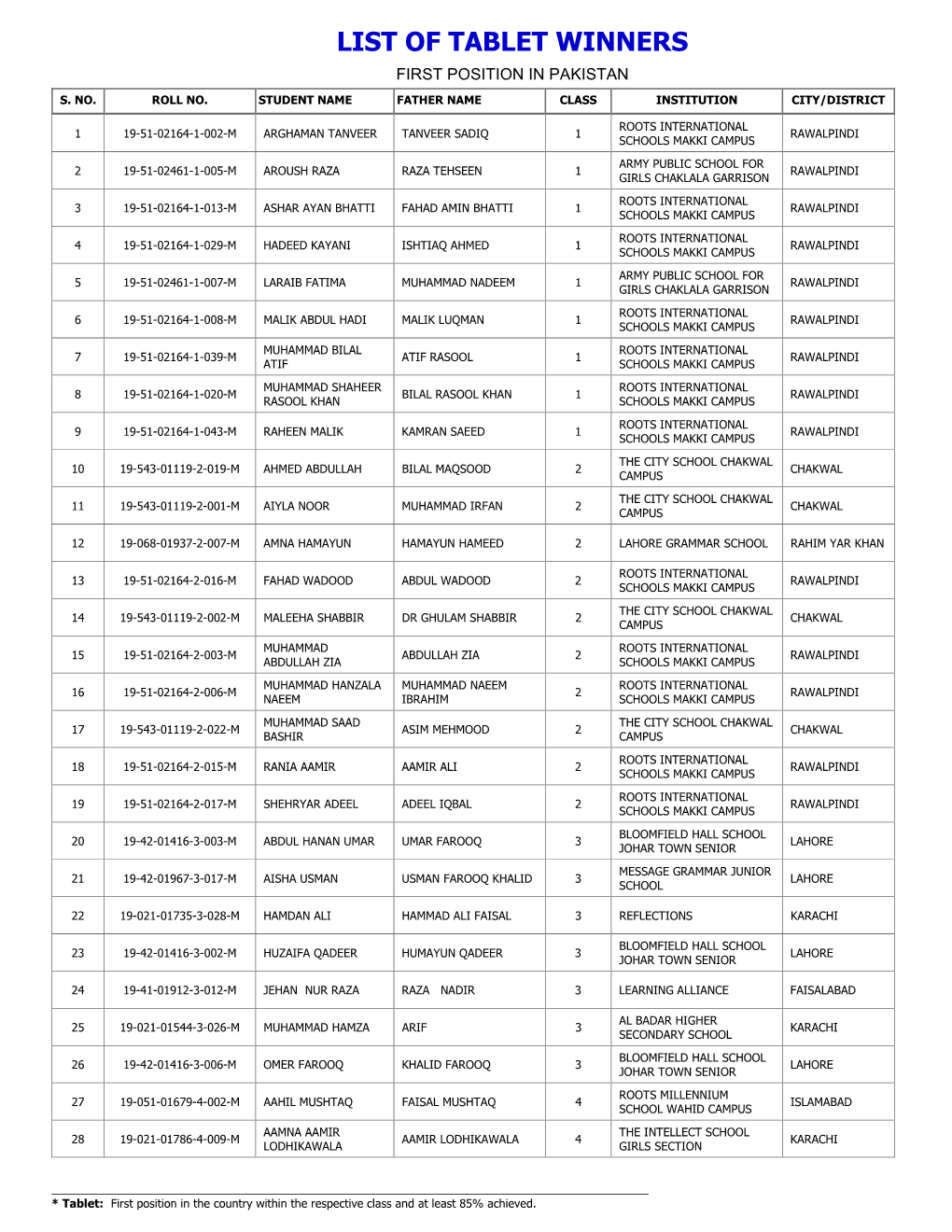 List of Tablet Winners First Position in Pakistan S