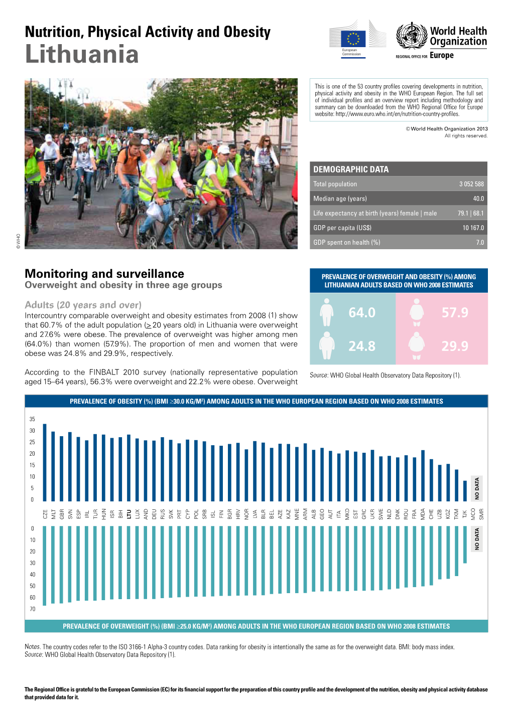 Nutrition, Physical Activity and Obesity Lithuania