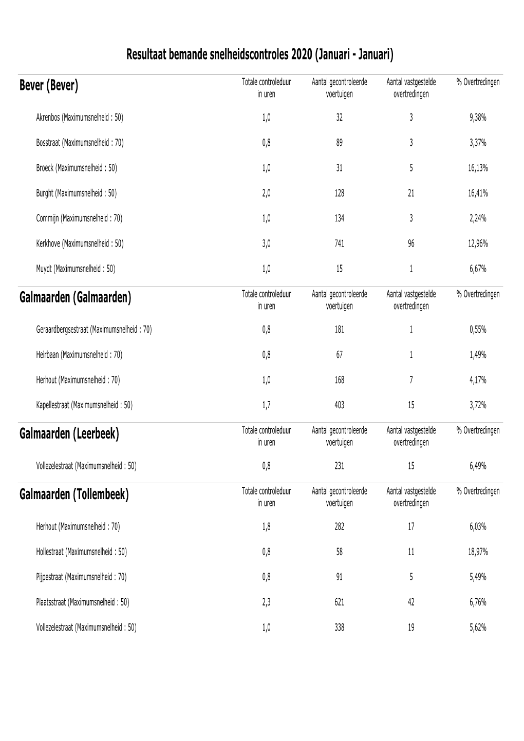 Resultaat Bemande Snelheidscontroles 2020 (Januari - Januari)