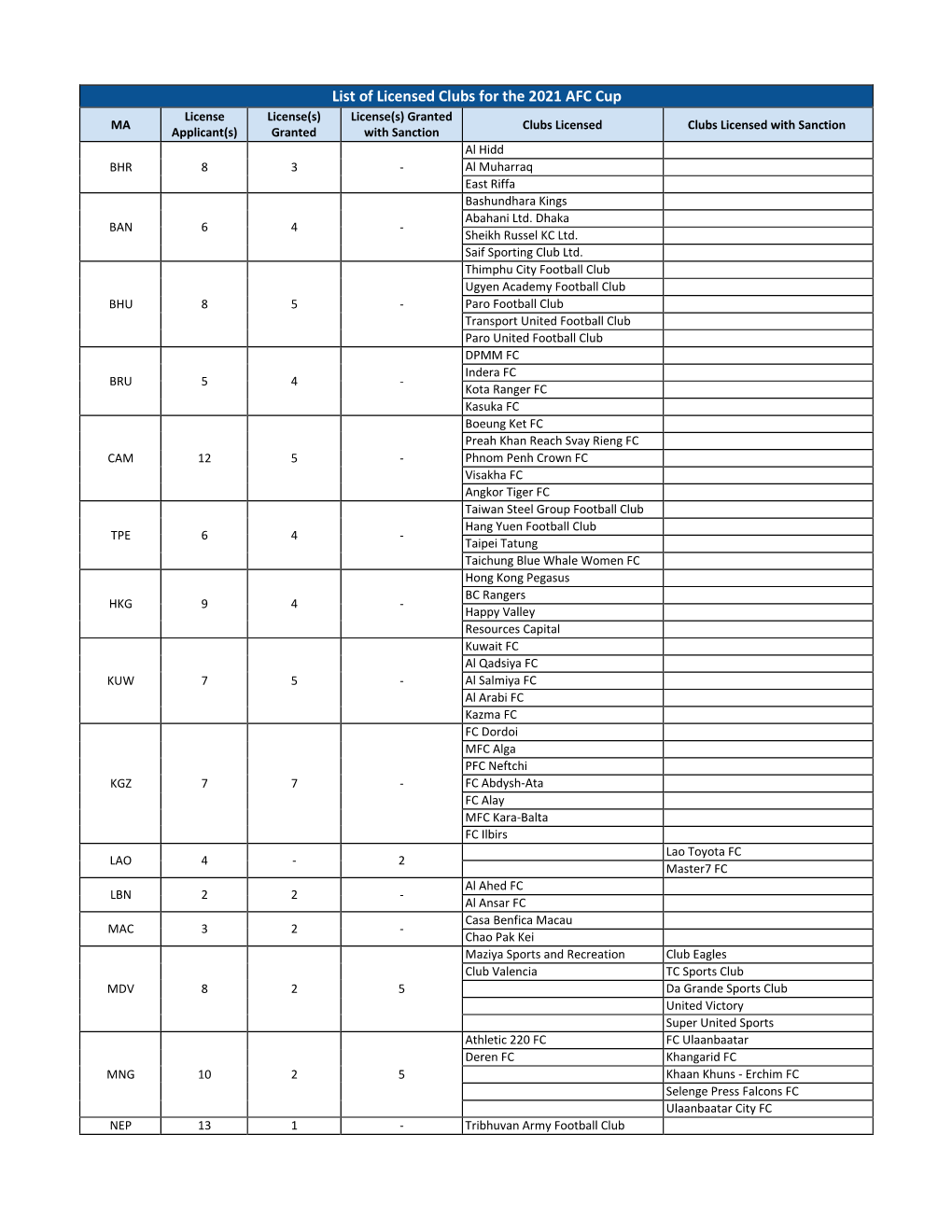 List of Licensed Clubs for the 2021 AFC