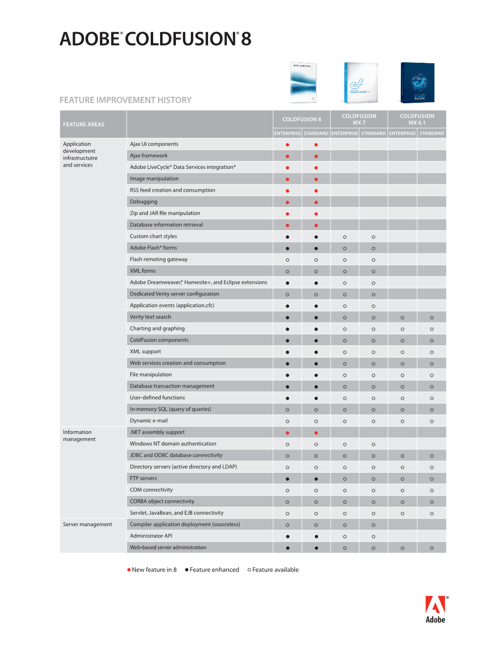 Adobe® Coldfusion® 8