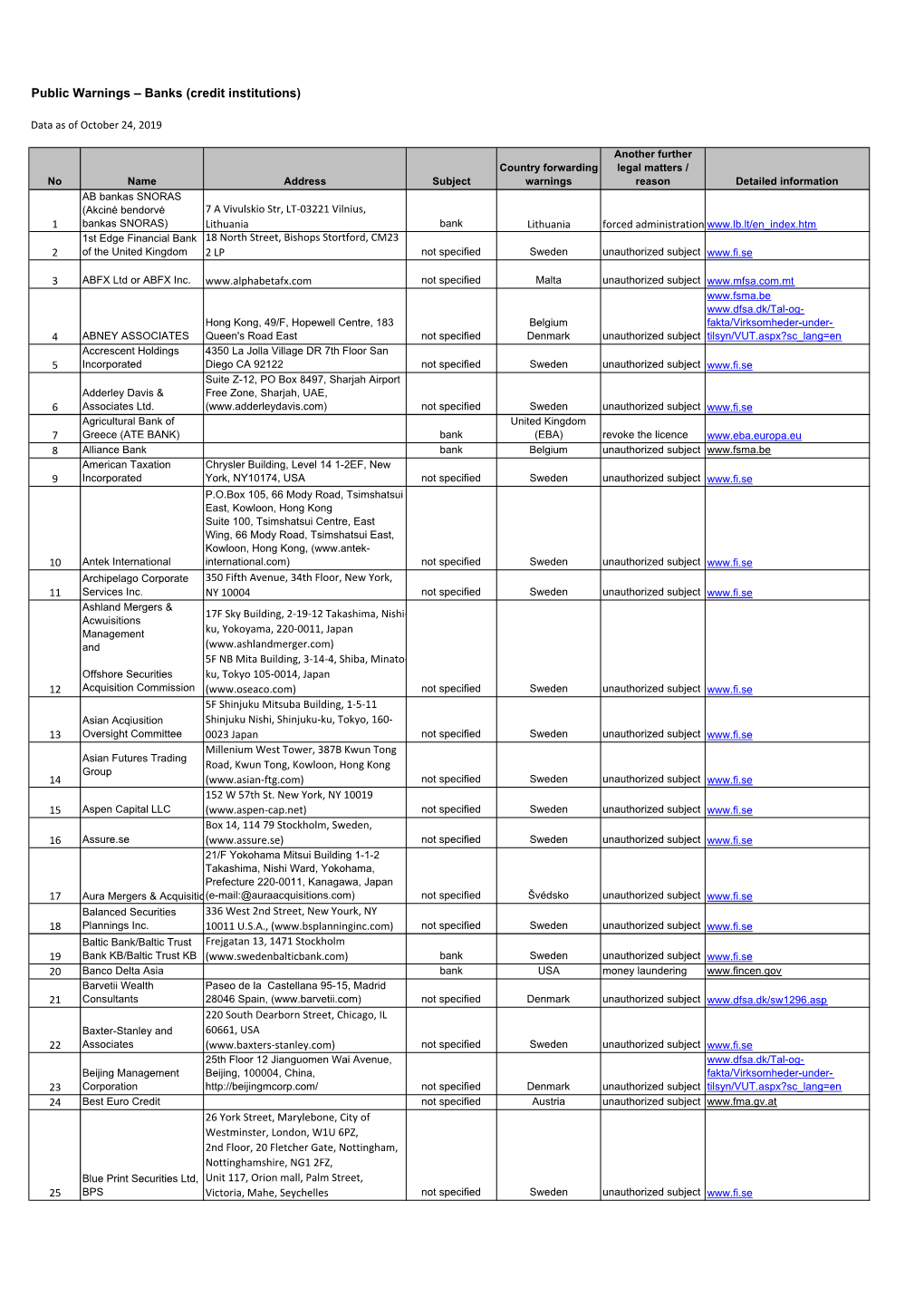 Public Warnings – Banks (Credit Institutions)