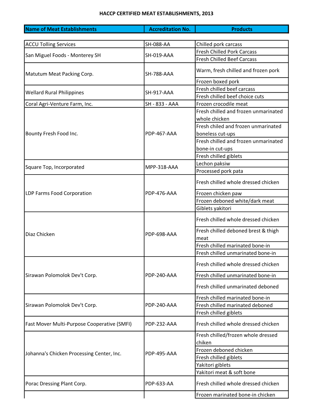 Name of Meat Establishments Accreditation No. Products ACCU Tolling Services SH-088-AA Chilled Pork Carcass Fresh Chilled Pork C