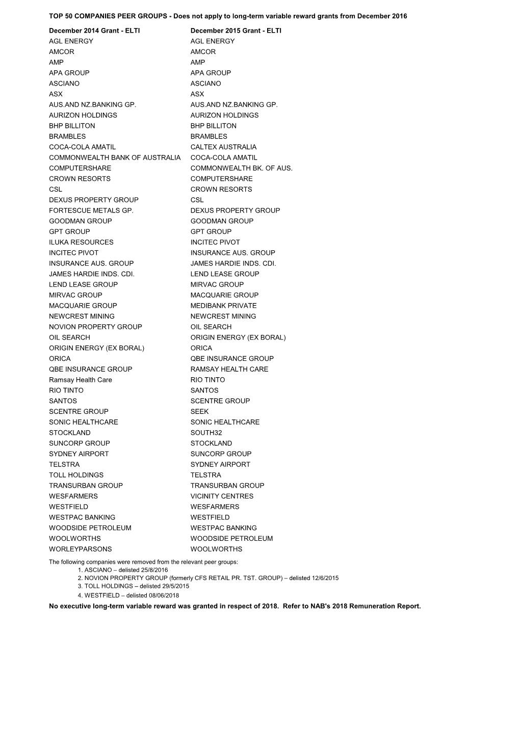 TOP 50 COMPANIES PEER GROUPS - Does Not Apply to Long-Term Variable Reward Grants from December 2016