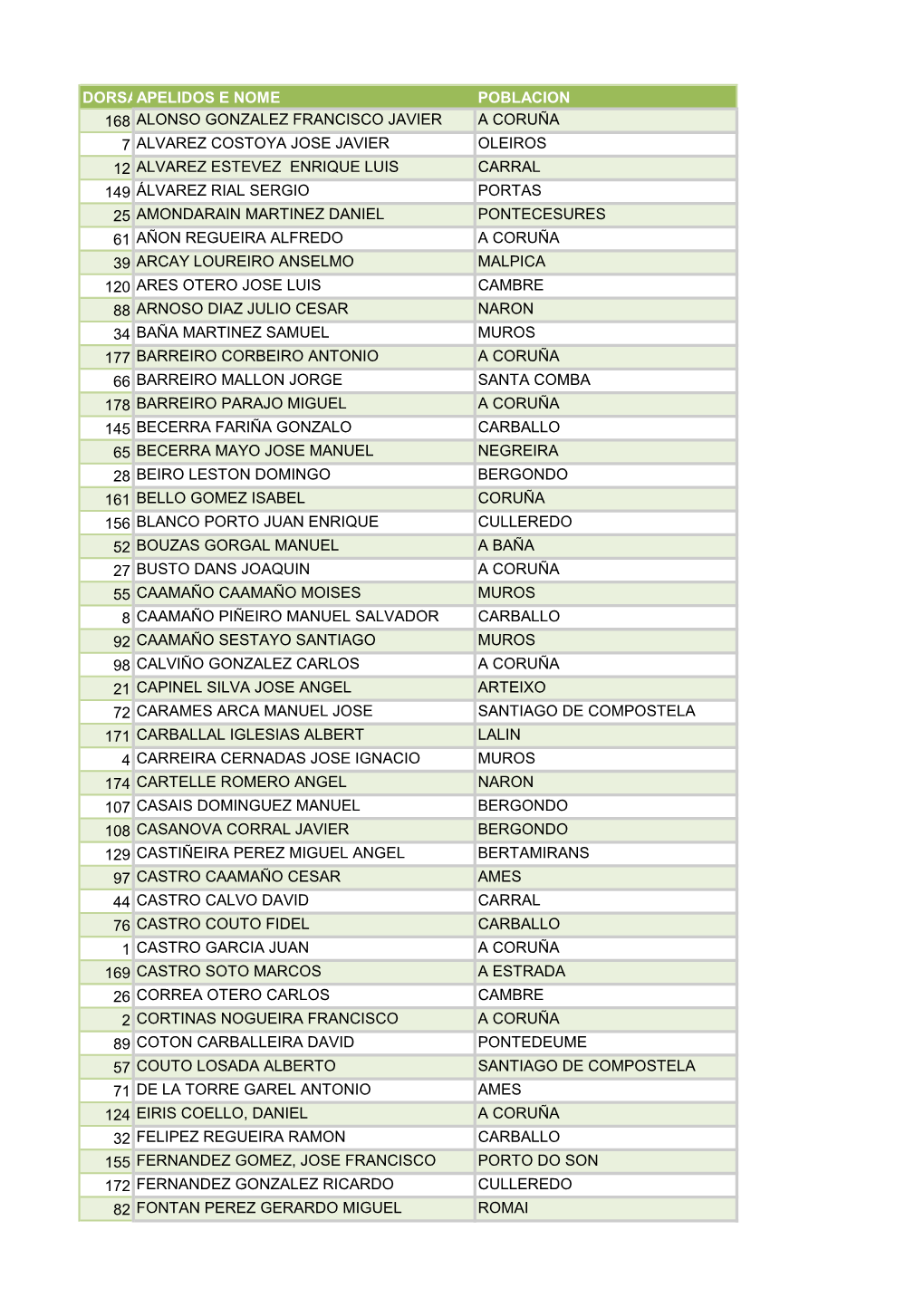 Dorsalapelidos E Nome Poblacion 168 Alonso