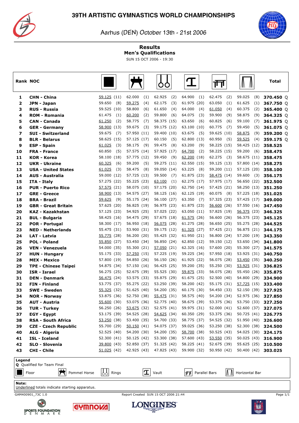 Qualification Team Results