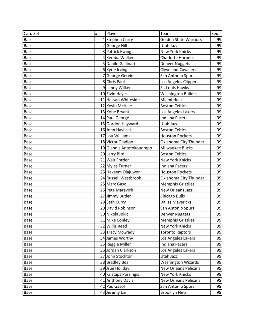 Card Set # Player Team Seq. Base 1 Stephen Curry Golden State Warriors 99 Base 2 George Hill Utah Jazz 99 Base 3 Patrick Ewing N
