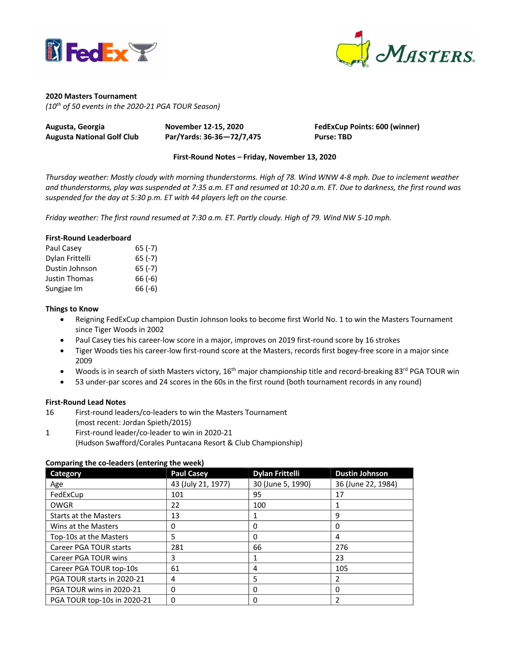 2020 Masters Tournament (10Th of 50 Events in the 2020-21 PGA TOUR Season)