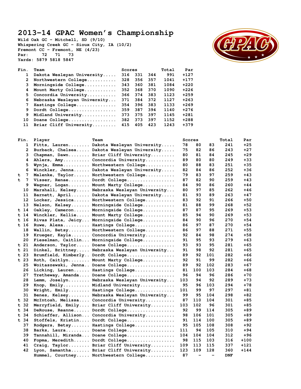 2013-14 GPAC Women's Championship