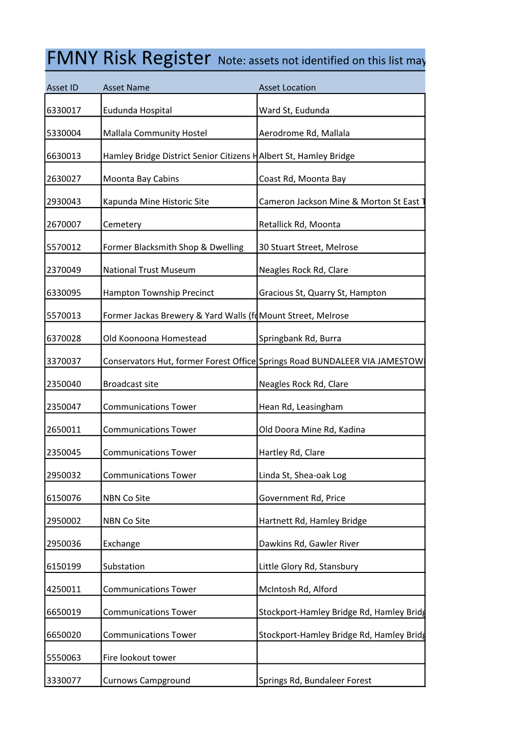 FMNY Risk Register Note: Assets Not Identified on This List May Be Still Be at Risk from Bushfire