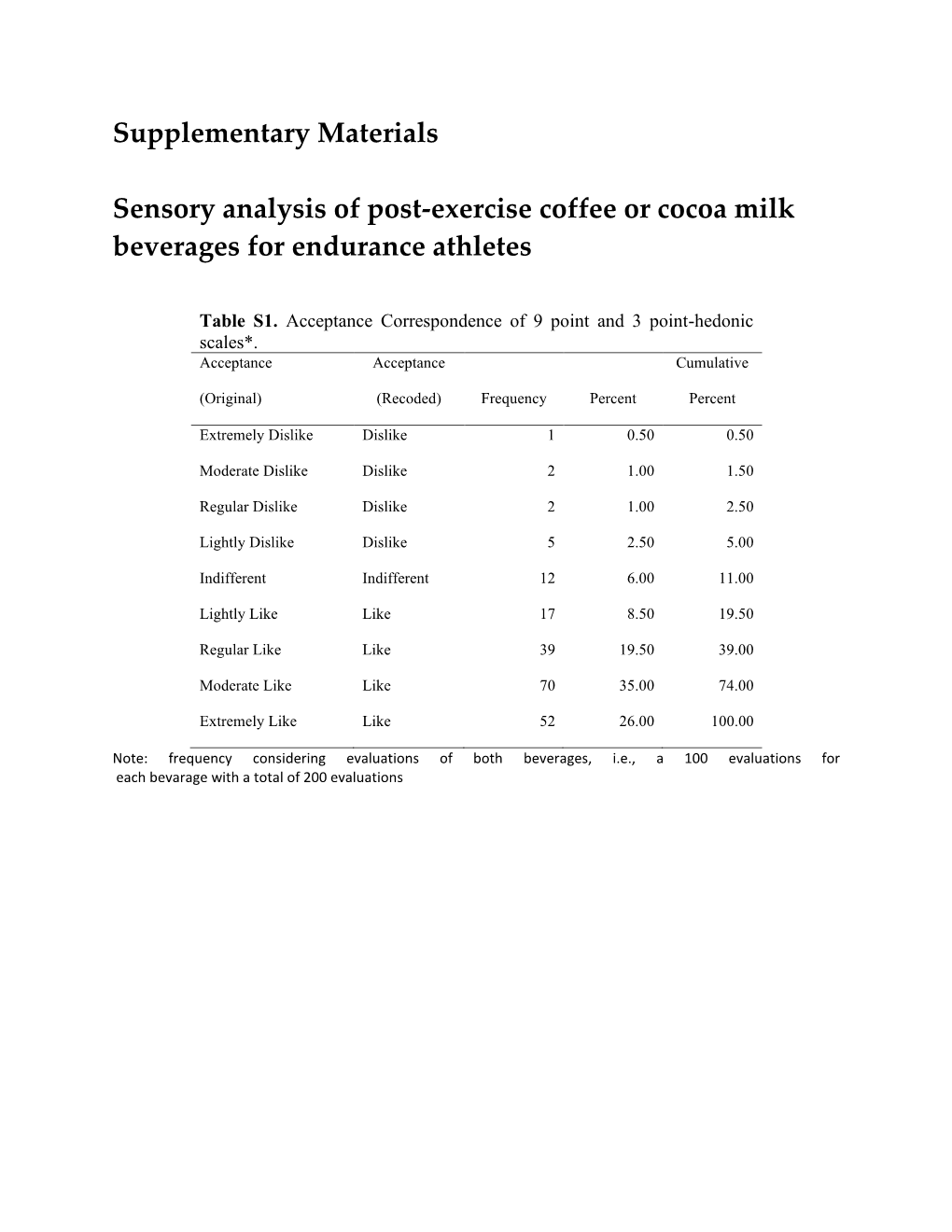 Supplementary Materials Sensory Analysis of Post-Exercise Coffee Or