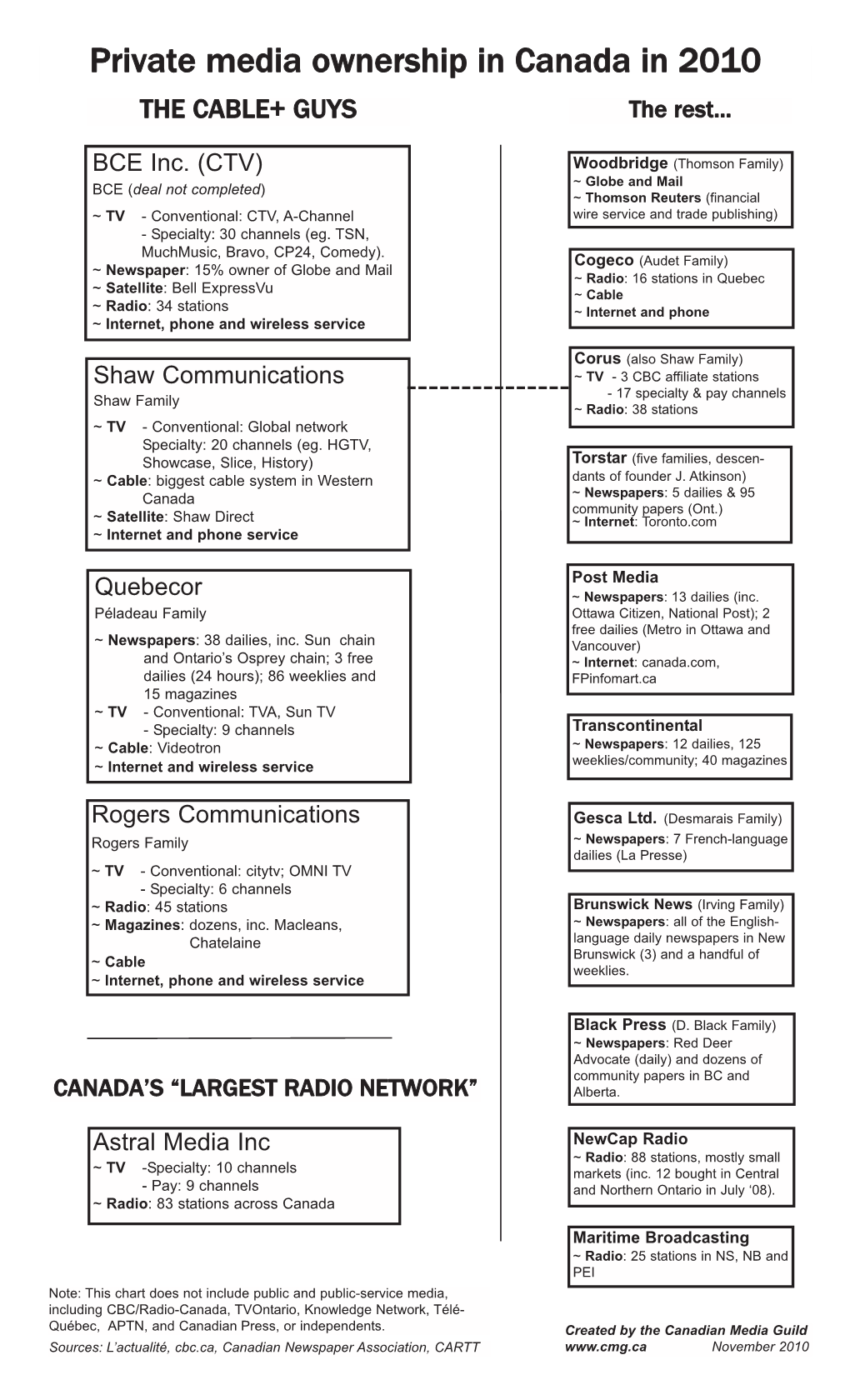 Private Media Ownership in Canada in 2010 the CABLE+ GUYS the Rest