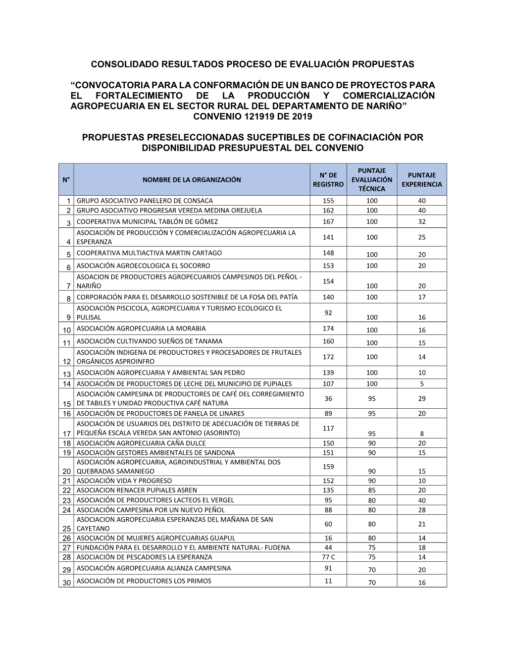 Consolidado Resultados Proceso De Evaluación Propuestas